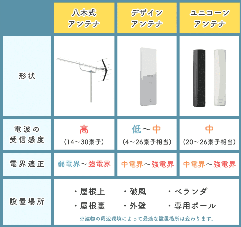 UHFアンテナの特徴！形状や周波数は？