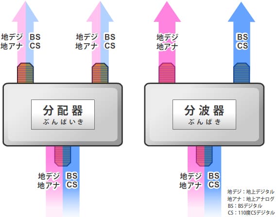 分配器と分岐器の違いは？