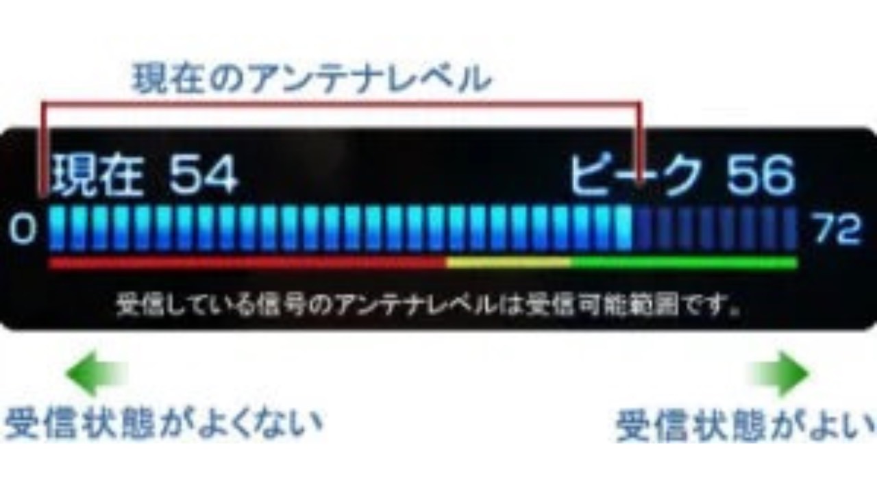 テレビのアンテナレベルを上げる方法