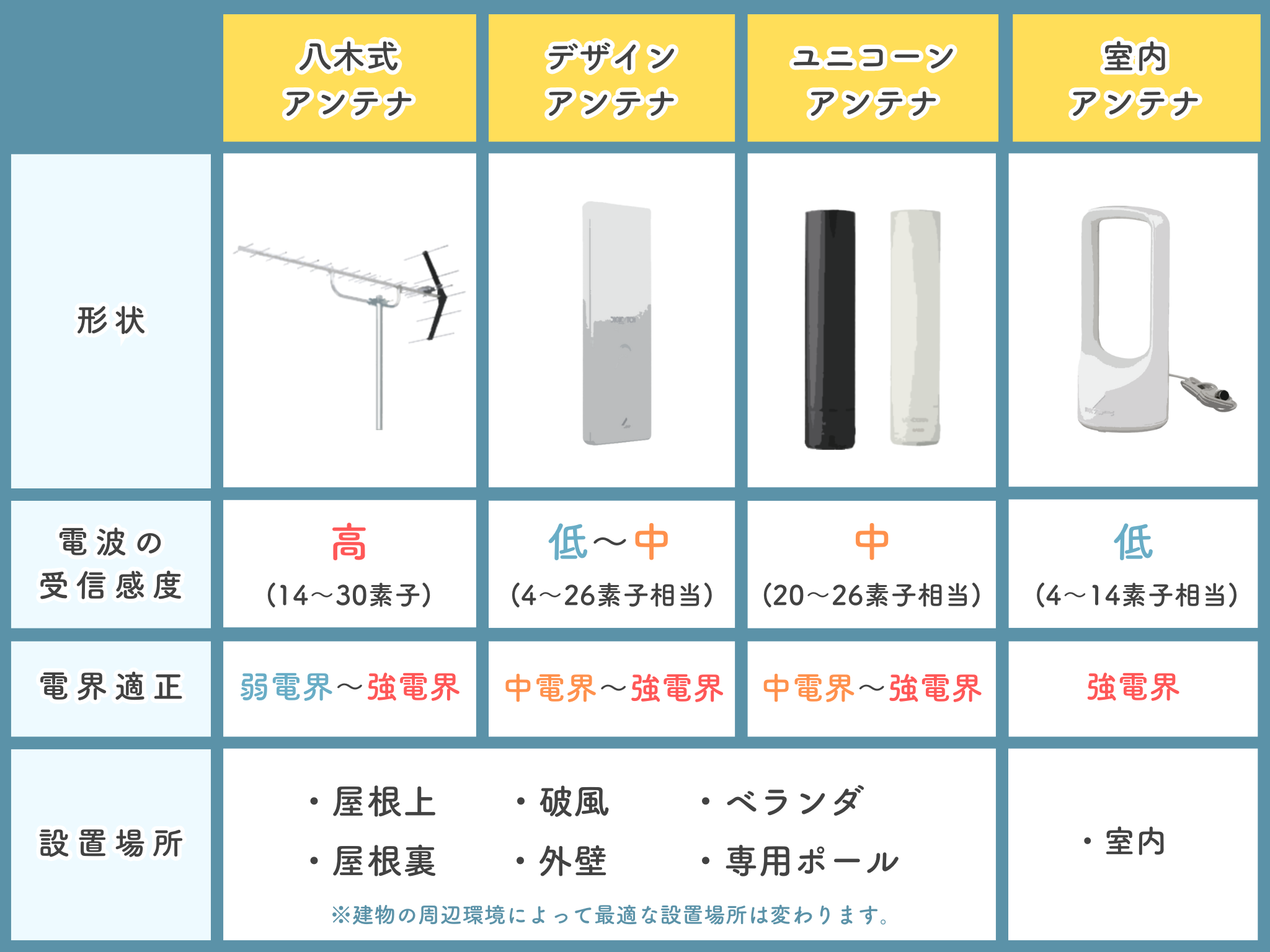 テレビアンテナの種類とは？選び方・費用相場・メリット・デメリットを 