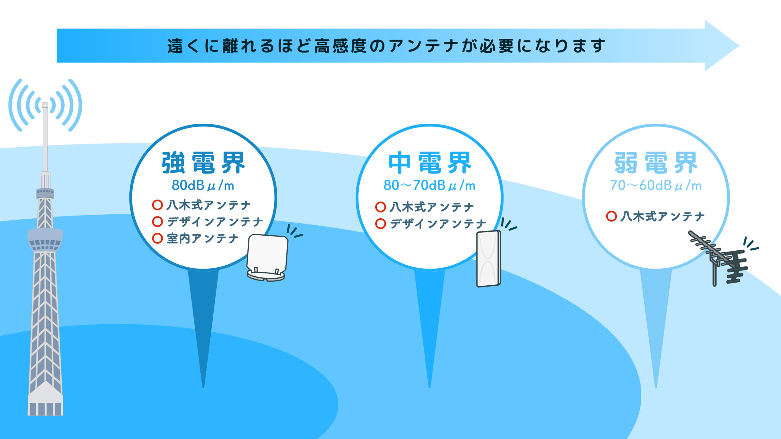 電波状況に合わせたアンテナを選ぶことが大切