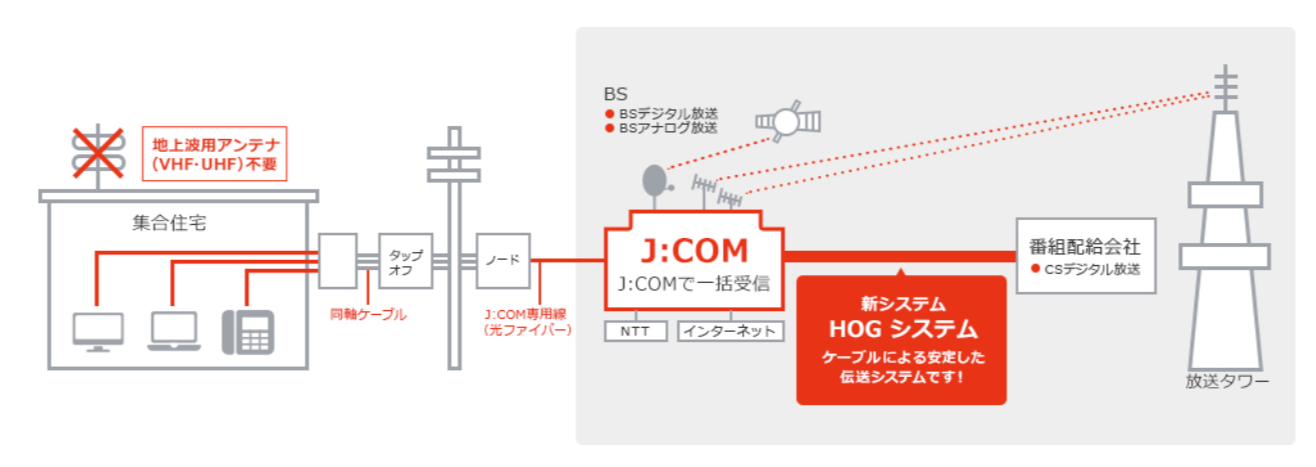 マンションやアパートでテレビを見る方法は2つ