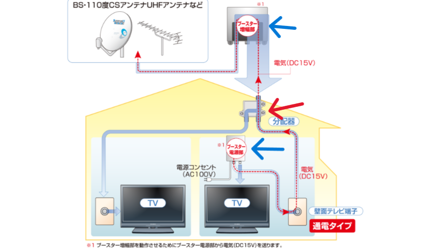 地デジを複数の部屋で視聴するならブースターを導入しましょう