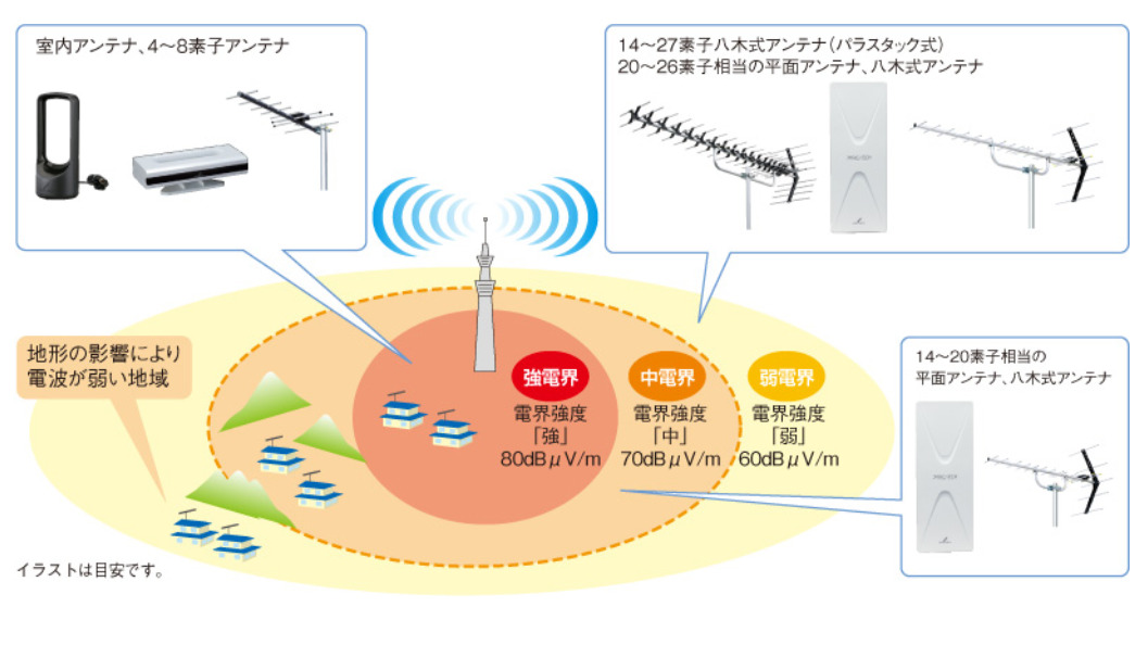 【一覧比較表】3種類のアンテナ 性能・費用・外観・耐久性の比較